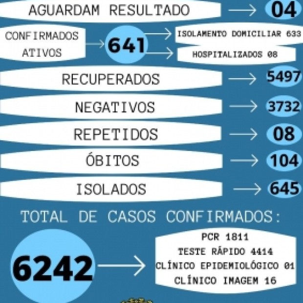 Foto de capa da notícia: INFORMATIVO OFICIAL DE DOM PEDRITO (NÚMERO 683) COVID-19