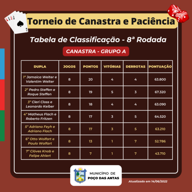 Foto de capa da notícia: Torneio de Canastra e Paciência segue para as Quartas de Finais