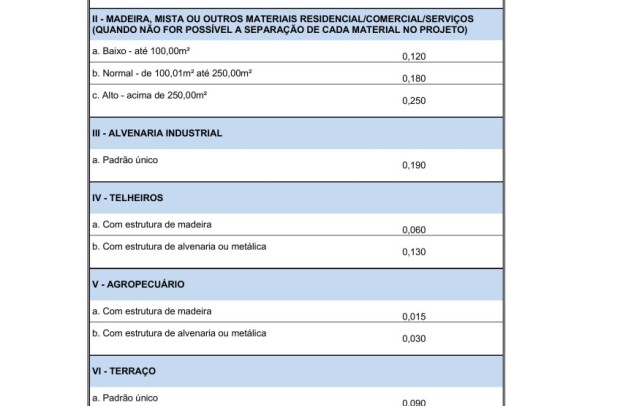 Tabela e valores ISSQN Construção Civil