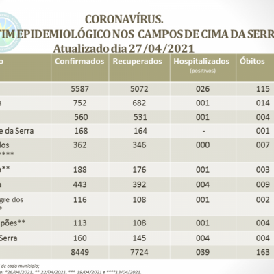 Foto de capa Boletim COVID-19 Região AMUCSER.