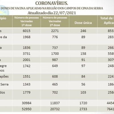 Foto de capa CORONAVÍRUS - DOSES DE VACINA APLICADAS NA REGIÃO DOS CAMPOS DE CIMA DA SERRA.